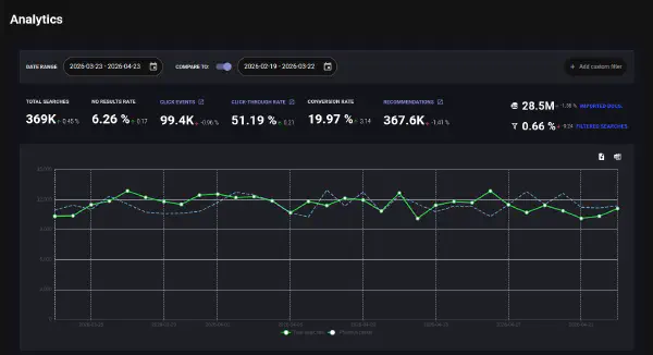 Lupasearch analytics dashboard in demo environment